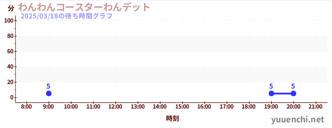 わんわんコースターわんデットの待ち時間グラフ