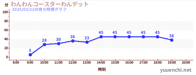 わんわんコースターわんデットの待ち時間グラフ