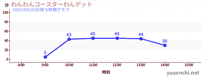 わんわんコースターわんデットの待ち時間グラフ