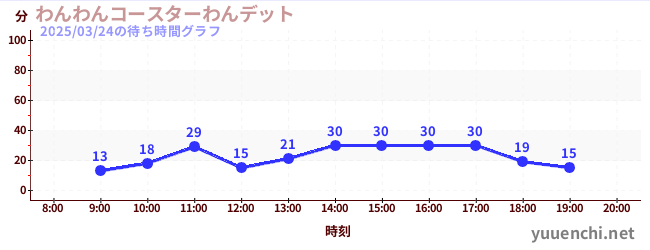 Wan Wan coaster Wanditの待ち時間グラフ