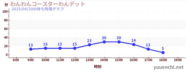 わんわんコースターわんデットの待ち時間グラフ