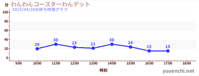 わんわんコースターわんデットの待ち時間グラフ