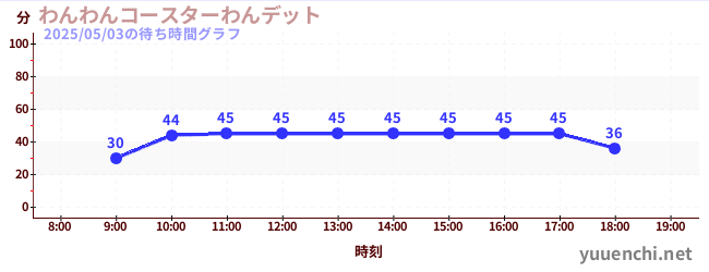 わんわんコースターわんデットの待ち時間グラフ
