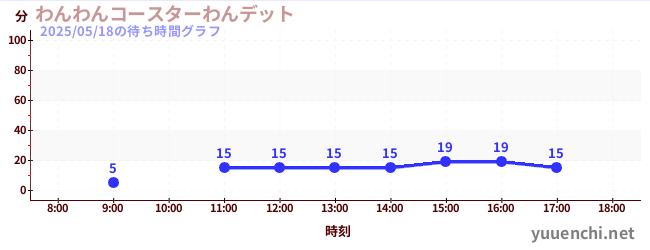 狗狗过山车<br>Wanditの待ち時間グラフ