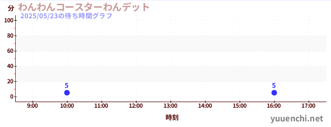 わんわんコースターわんデットの待ち時間グラフ