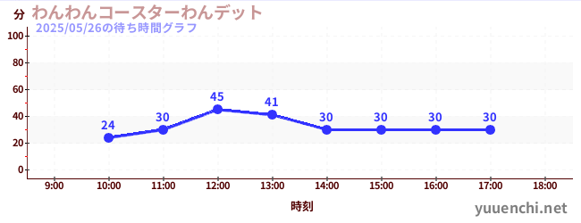 Wanditの待ち時間グラフ