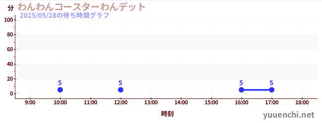 わんわんコースターわんデットの待ち時間グラフ