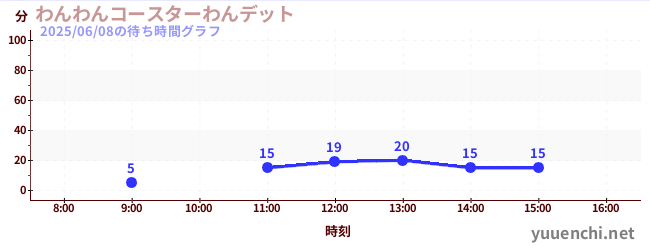 わんわんコースターわんデットの待ち時間グラフ