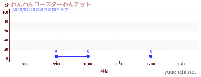 狗狗过山车<br>Wanditの待ち時間グラフ