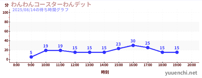 わんわんコースターわんデットの待ち時間グラフ
