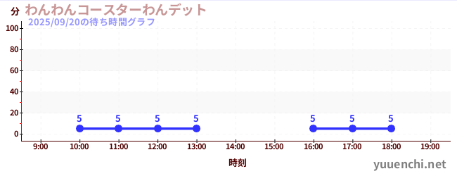 わんわんコースターわんデットの待ち時間グラフ