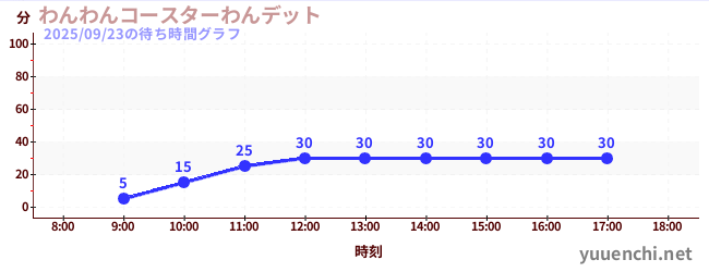 わんわんコースターわんデットの待ち時間グラフ