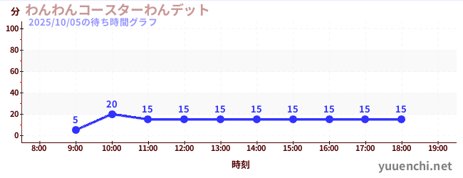 わんわんコースターわんデットの待ち時間グラフ