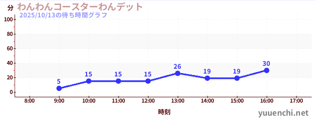 Wan Wan coaster Wanditの待ち時間グラフ