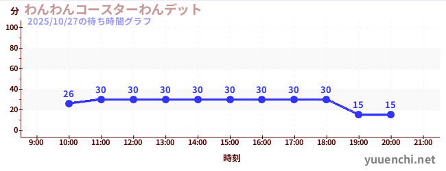 わんわんコースターわんデットの待ち時間グラフ