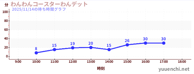 わんわんコースターわんデットの待ち時間グラフ