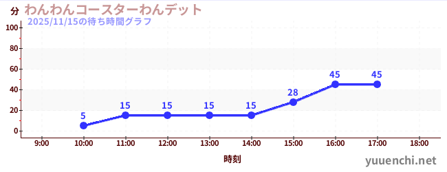 狗狗过山车<br>Wanditの待ち時間グラフ
