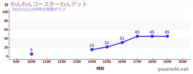 Wanditの待ち時間グラフ