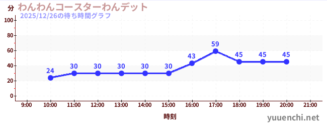 わんわんコースターわんデットの待ち時間グラフ