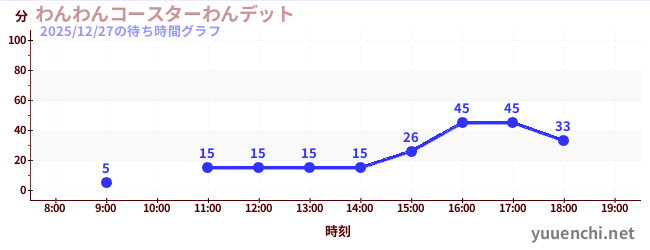 狗狗过山车<br>Wanditの待ち時間グラフ