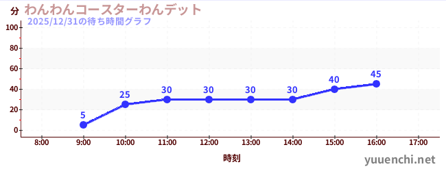 わんわんコースターわんデットの待ち時間グラフ