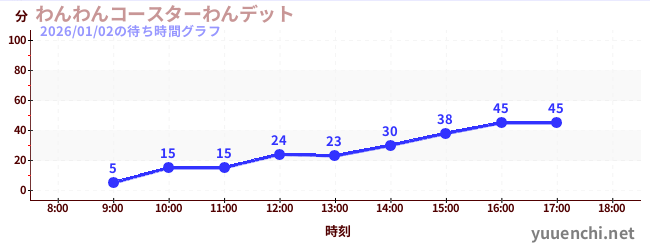 Wanditの待ち時間グラフ