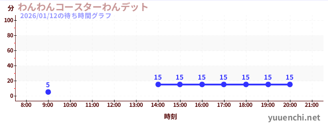 わんわんコースターわんデットの待ち時間グラフ