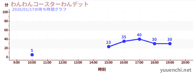 わんわんコースターわんデットの待ち時間グラフ