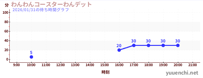わんわんコースターわんデットの待ち時間グラフ
