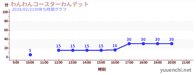 Wanditの待ち時間グラフ
