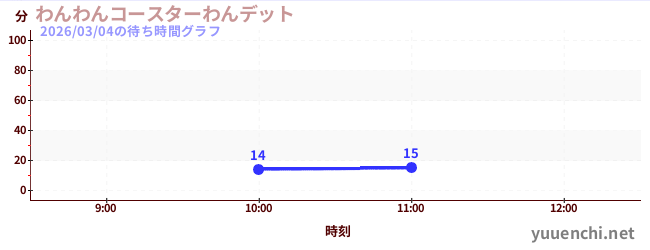 わんわんコースターわんデットの待ち時間グラフ