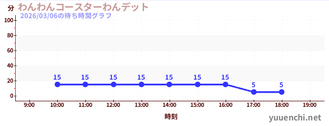 わんわんコースターわんデットの待ち時間グラフ