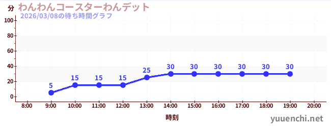 わんわんコースターわんデットの待ち時間グラフ
