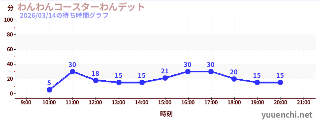 わんわんコースターわんデットの待ち時間グラフ