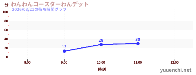 Wanditの待ち時間グラフ