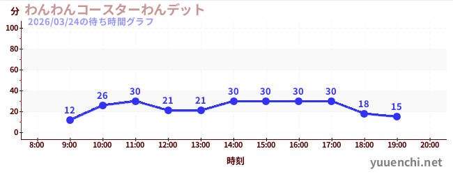 わんわんコースターわんデットの待ち時間グラフ