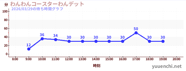 わんわんコースターわんデットの待ち時間グラフ