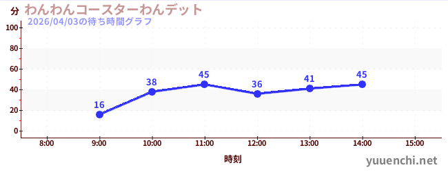 わんわんコースターわんデットの待ち時間グラフ