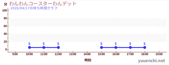 わんわんコースターわんデットの待ち時間グラフ