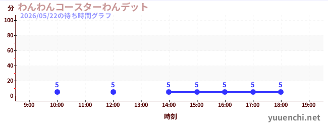わんわんコースターわんデットの待ち時間グラフ