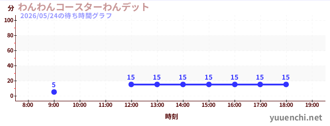 わんわんコースターわんデットの待ち時間グラフ