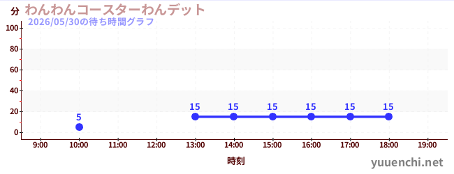 わんわんコースターわんデットの待ち時間グラフ