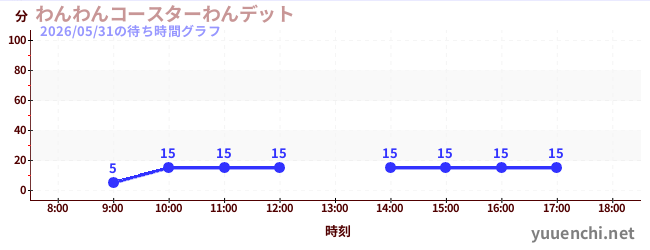 わんわんコースターわんデットの待ち時間グラフ