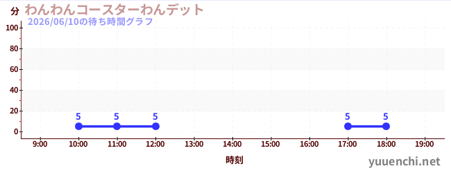 わんわんコースターわんデットの待ち時間グラフ
