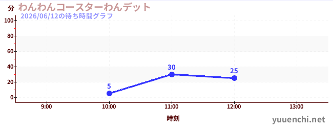 わんわんコースターわんデットの待ち時間グラフ