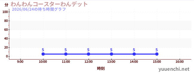狗狗过山车<br>Wanditの待ち時間グラフ