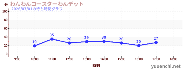 わんわんコースターわんデットの待ち時間グラフ