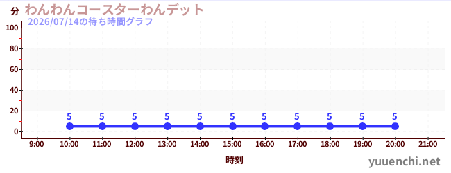 わんわんコースターわんデットの待ち時間グラフ