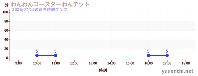 狗狗过山车<br>Wanditの待ち時間グラフ