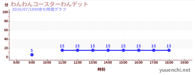 狗狗过山车<br>Wanditの待ち時間グラフ
